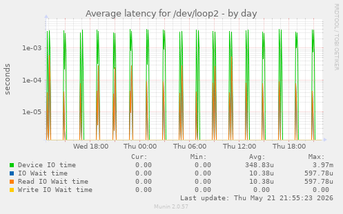 Average latency for /dev/loop2