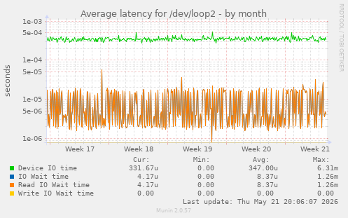 Average latency for /dev/loop2