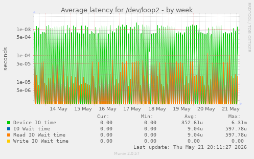 Average latency for /dev/loop2