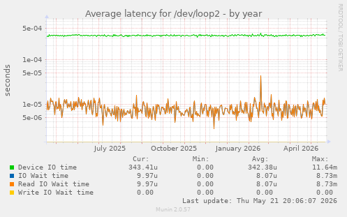 Average latency for /dev/loop2