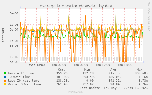 Average latency for /dev/vda