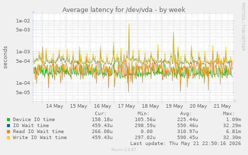 Average latency for /dev/vda
