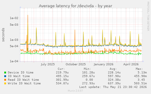 yearly graph