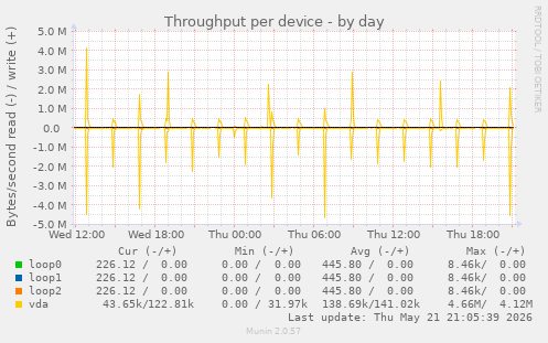 Throughput per device