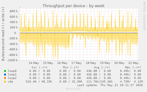 Throughput per device