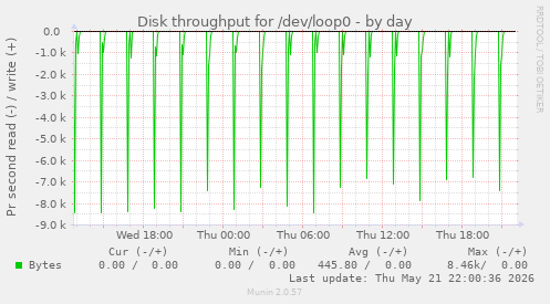 Disk throughput for /dev/loop0