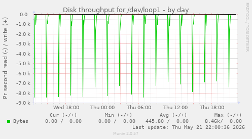 Disk throughput for /dev/loop1