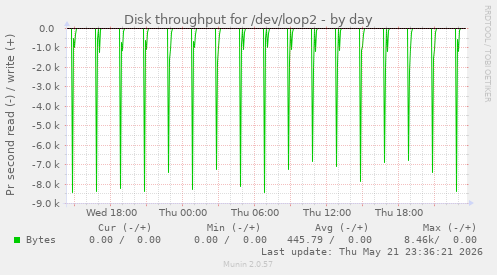 Disk throughput for /dev/loop2