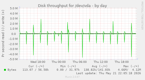 Disk throughput for /dev/vda