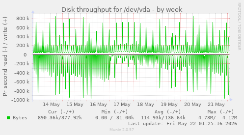 Disk throughput for /dev/vda