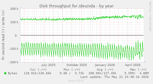 yearly graph