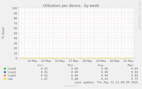 Utilization per device