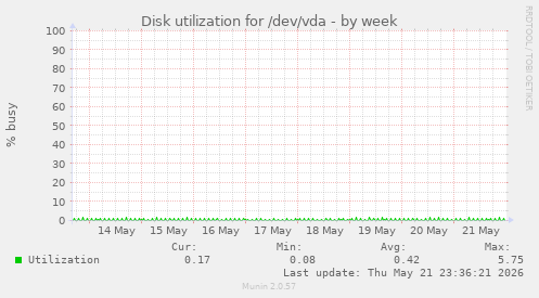 Disk utilization for /dev/vda
