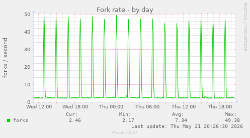 Fork rate
