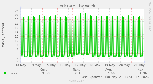 Fork rate