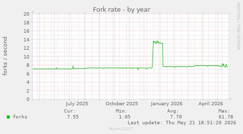 Fork rate