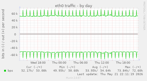 eth0 traffic