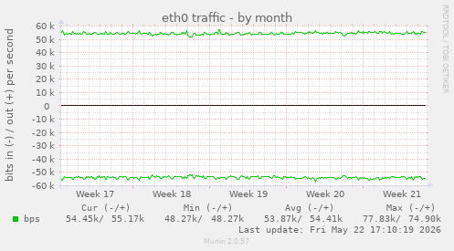 eth0 traffic