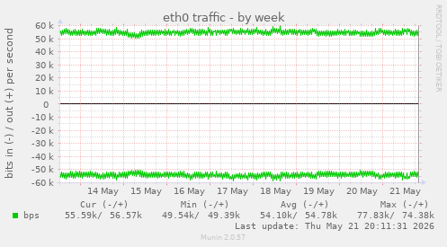 eth0 traffic