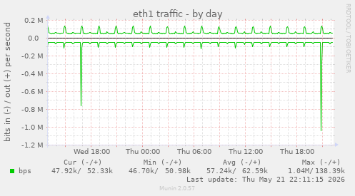 daily graph