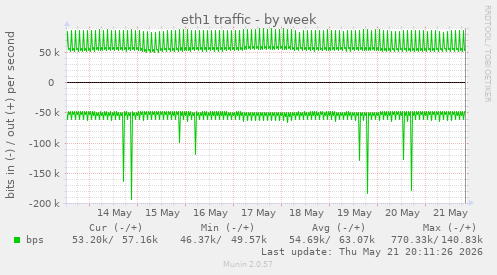weekly graph