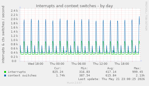 Interrupts and context switches