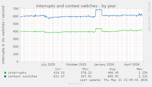 yearly graph