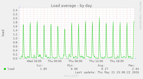 Load average
