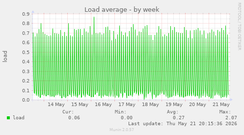 Load average