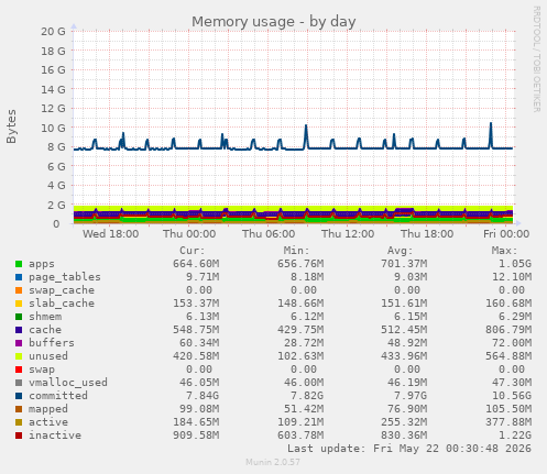 Memory usage