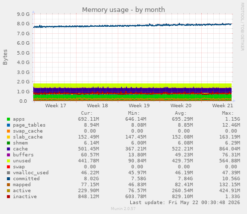monthly graph