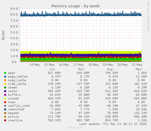 Memory usage