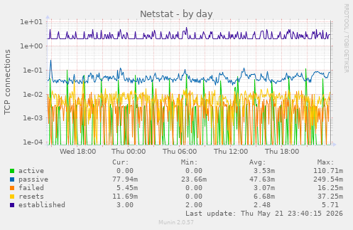 Netstat