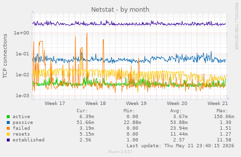 Netstat