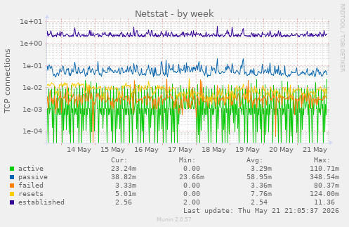 Netstat
