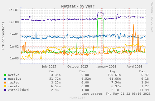 Netstat