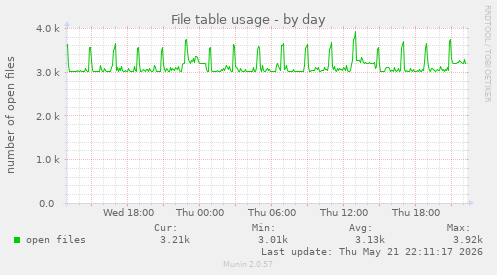 File table usage