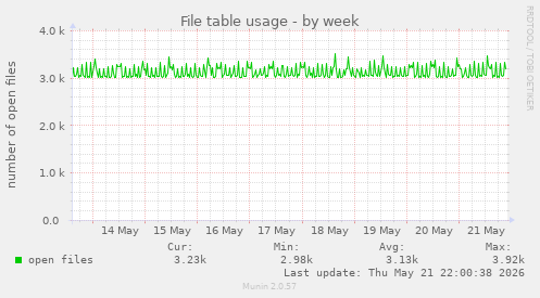File table usage
