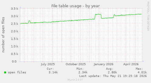 File table usage