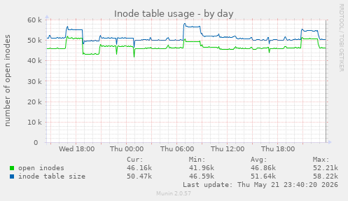 daily graph