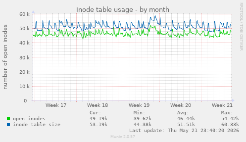 monthly graph