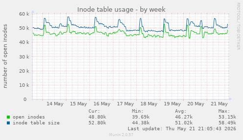 weekly graph