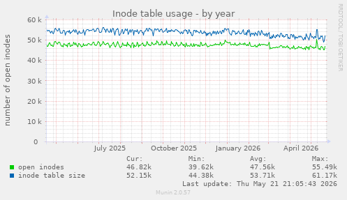 Inode table usage