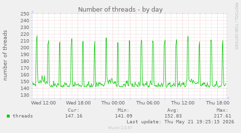 Number of threads