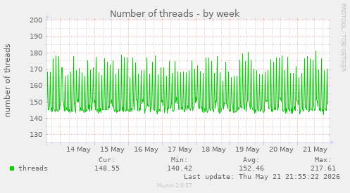 Number of threads