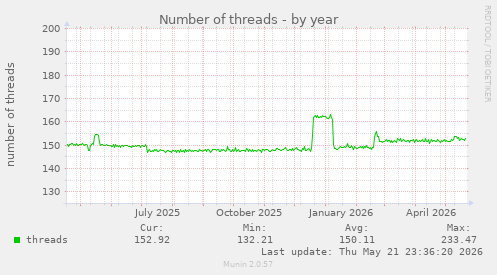 Number of threads