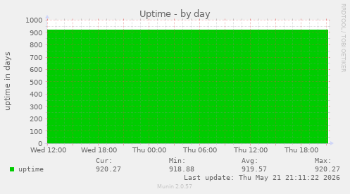 Uptime
