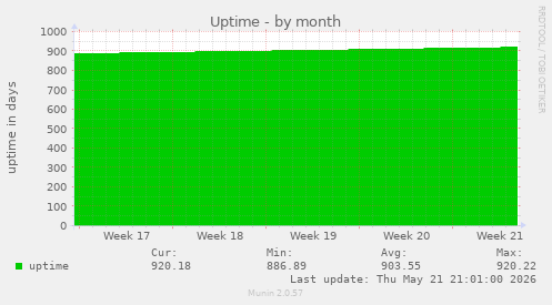 monthly graph