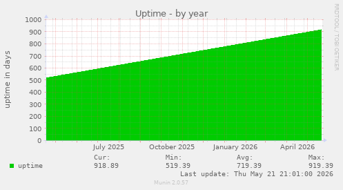 yearly graph