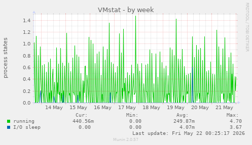VMstat